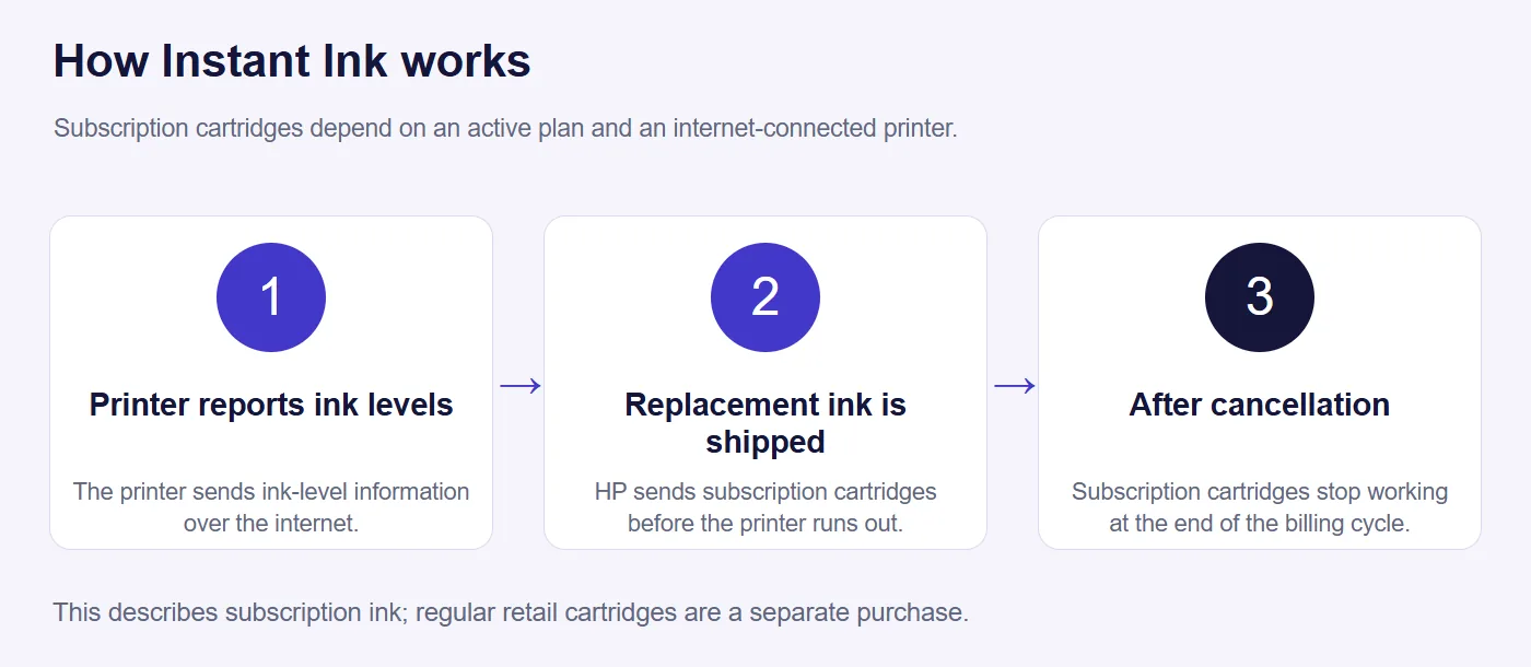 The 10 Best-Selling HP Inkjet Printers on Amazon (October 2026) 12 Three-step Instant Ink flow: the printer reports ink levels, replacement ink is shipped, and subscription cartridges stop working after cancellation takes effect