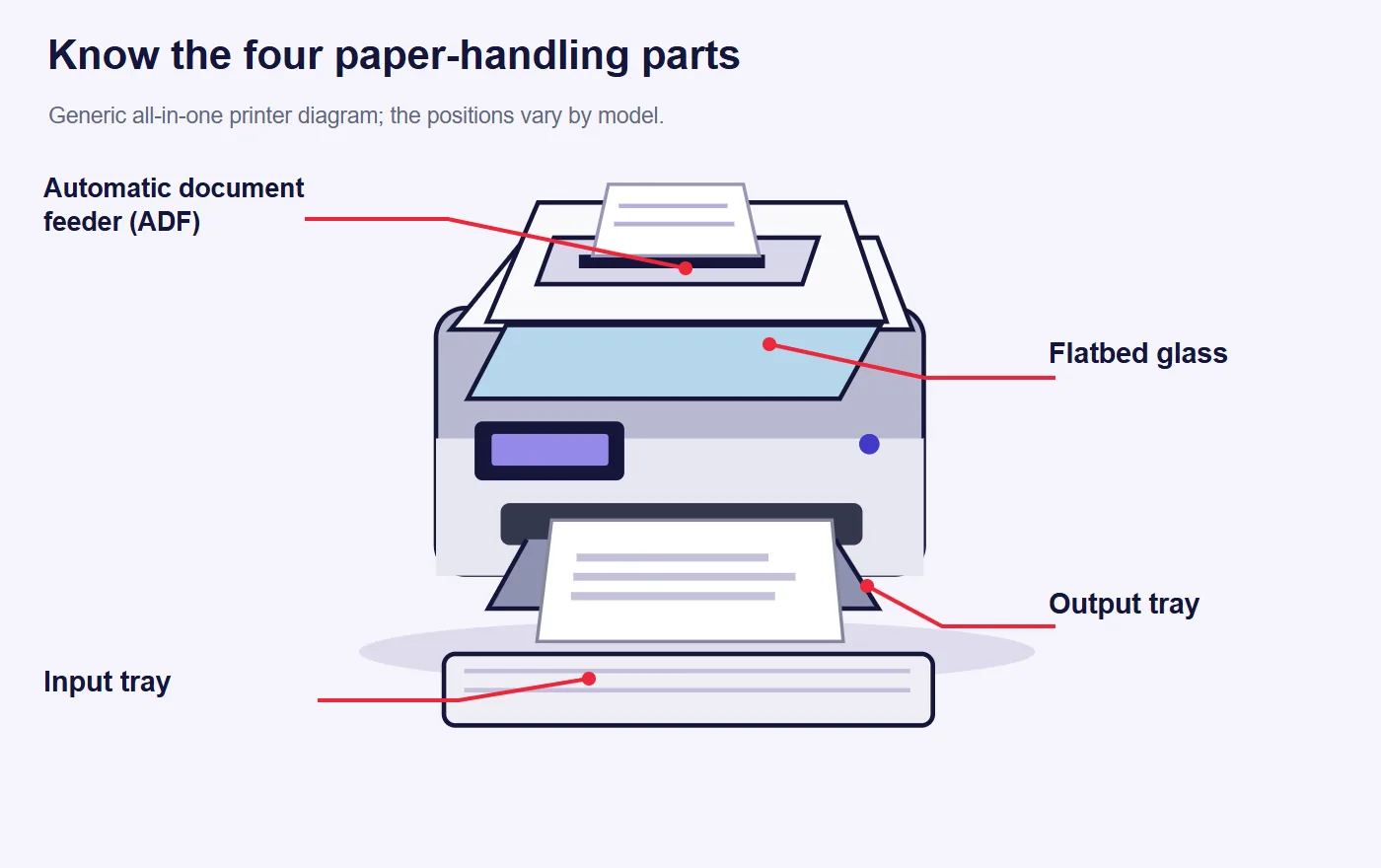 The 10 Best-Selling HP Inkjet Printers on Amazon (October 2026) 14 Generic all-in-one printer diagram labeling its automatic document feeder, flatbed scanner glass, input tray and output tray