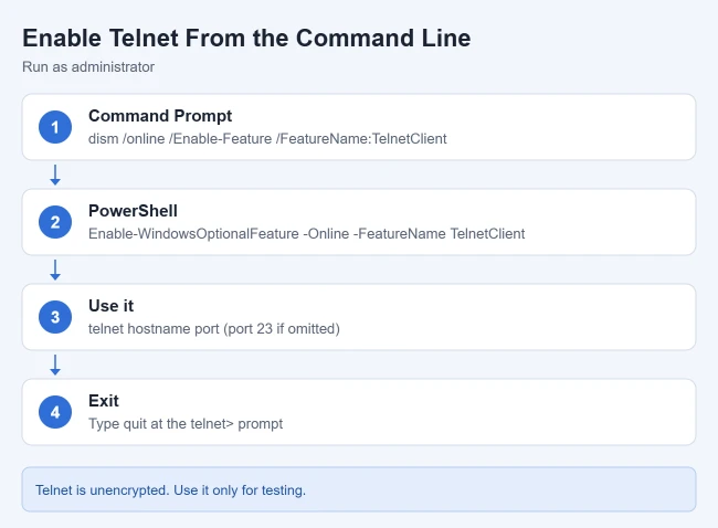 How to Enable Telnet on Windows 11 2 Card showing commands to enable and use Telnet on Windows 11