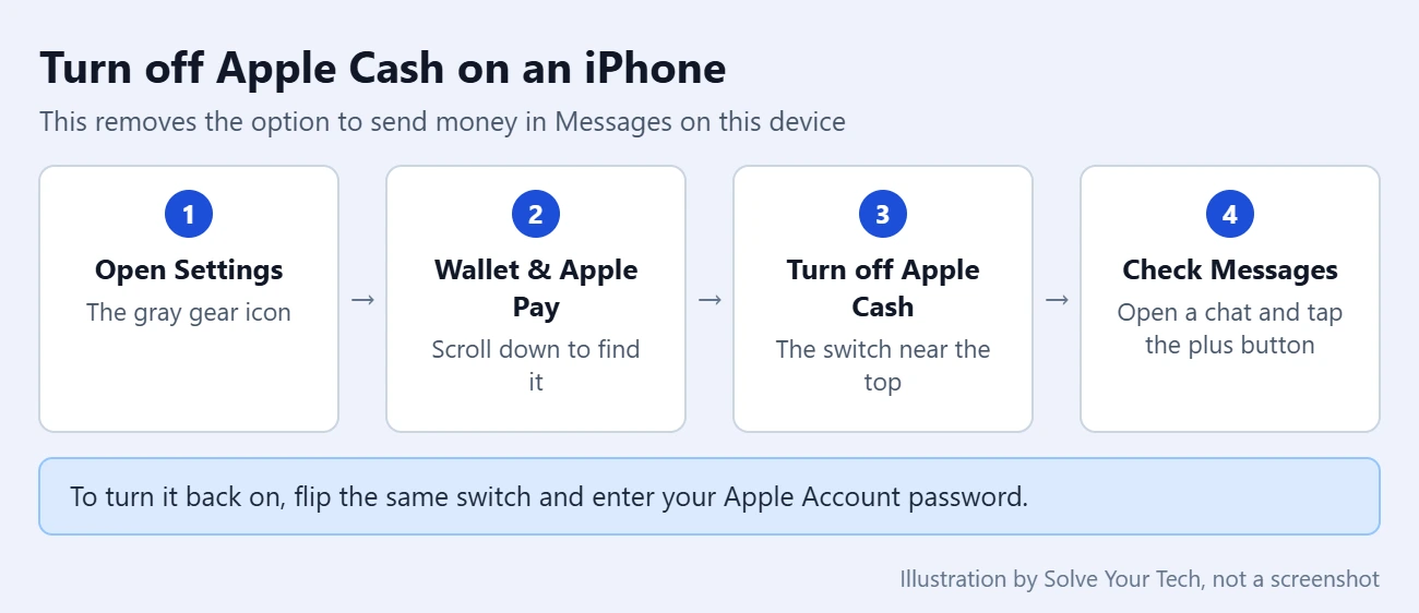 How to Disable the Option to Send Money Through Messages on an iPhone 1 Four-step path to turn off Apple Cash on an iPhone: Settings, Wallet and Apple Pay, Apple Cash switch, then check Messages