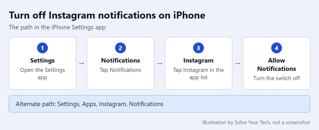 How to Stop Instagram Notifications on iPhone (An Easy 4 Step Guide) 1 Four-step path to turn off Instagram notifications in iPhone Settings