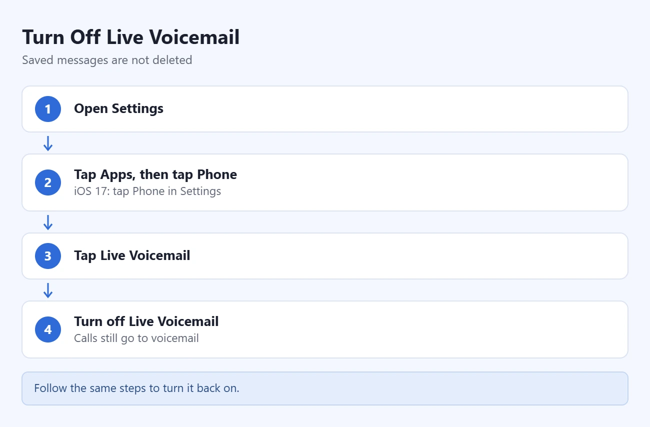 How to Use Live Voicemail on iPhone 2 Steps to turn off Live Voicemail on iPhone: open Settings; tap Apps, then Phone; tap Live Voicemail; turn off Live Voicemail