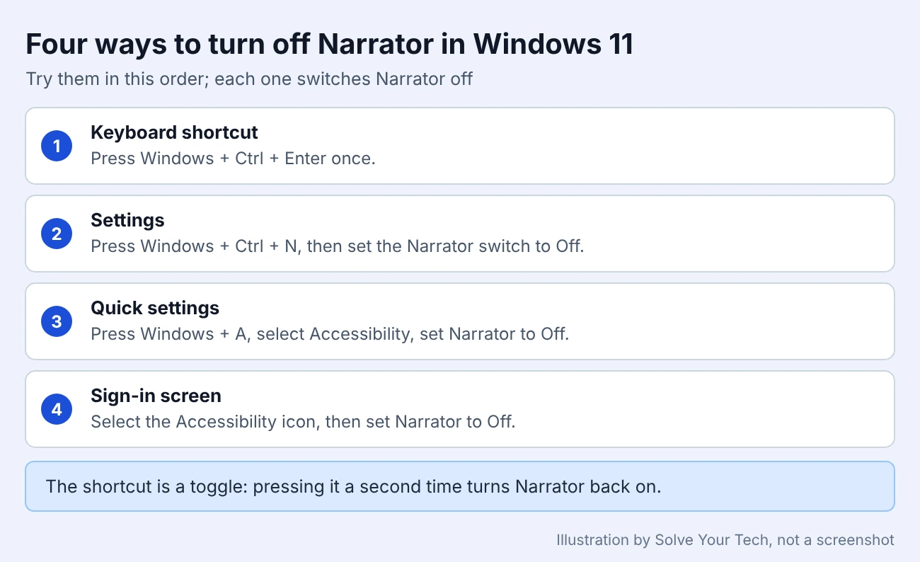 How to Turn Off Narrator in Windows 11 1 Four ways to turn off Narrator in Windows 11: keyboard shortcut, Settings, quick settings, and the sign-in screen