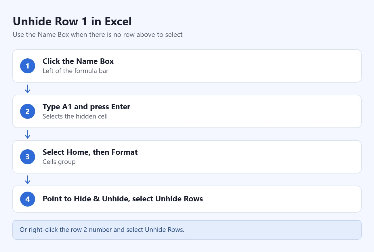 How to Unhide All Rows in Excel 2 Steps to unhide row 1 in Excel: click the Name Box; type A1 and press Enter; select Home, then Format; point to Hide & Unhide and select Unhide Rows