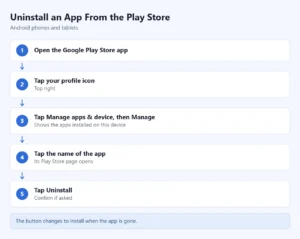 Steps to uninstall an app from the Play Store: open the Google Play Store app; tap your profile icon; tap Manage apps & device, then Manage; tap the name of the app; tap Uninstall