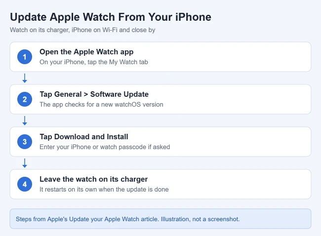 How to Update Your Apple Watch (and Check Your watchOS Version) 1 Illustration of four steps to update an Apple Watch from the iPhone: open the Apple Watch app, tap General then Software Update, tap Download and Install, leave the watch charging