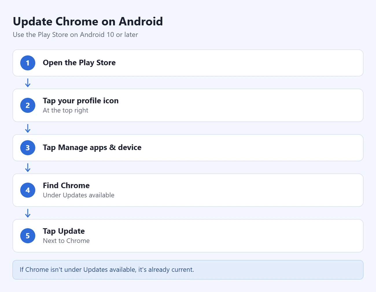 How to Update Google Chrome 3 Steps to update Chrome on Android: open the Play Store; tap your profile icon; tap Manage apps & device; find Chrome under Updates available; tap Update