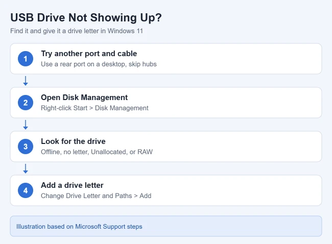 How to Fix a USB Drive Not Showing Up in Windows 11 1 Steps to find a missing USB drive in Disk Management and assign a drive letter in Windows 11