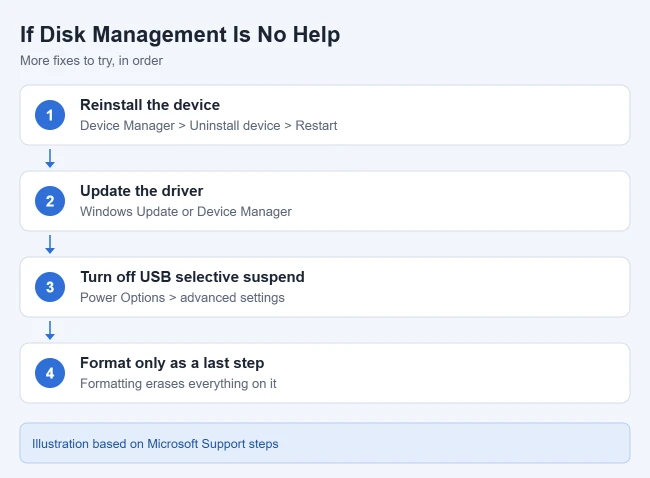 How to Fix a USB Drive Not Showing Up in Windows 11 2 More fixes for a USB drive not showing up in Windows 11, from Device Manager to formatting