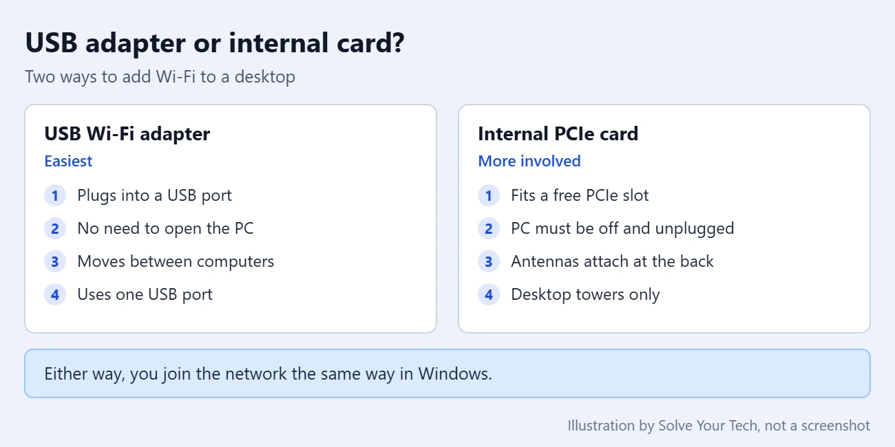 How to Connect a Non-Wireless Computer to a Wireless Network 3 Comparison of a USB Wi-Fi adapter and an internal PCIe Wi-Fi card for adding wireless to a desktop computer