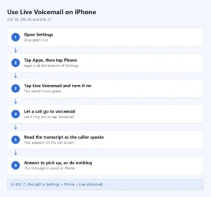 Steps to use Live Voicemail on iPhone: open Settings; tap Apps, then Phone; tap Live Voicemail and turn it on; let a call go to voicemail; read the transcript as the caller speaks; answer to pick up, or do nothing