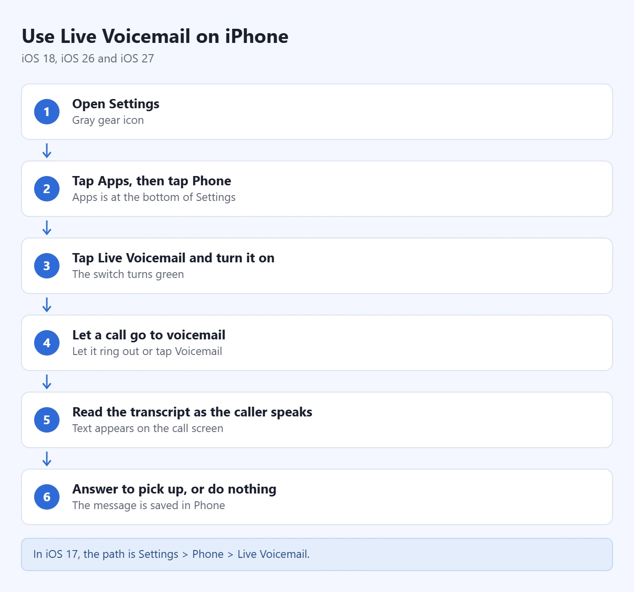 How to Use Live Voicemail on iPhone 1 Steps to use Live Voicemail on iPhone: open Settings; tap Apps, then Phone; tap Live Voicemail and turn it on; let a call go to voicemail; read the transcript as the caller speaks; answer to pick up, or do nothing