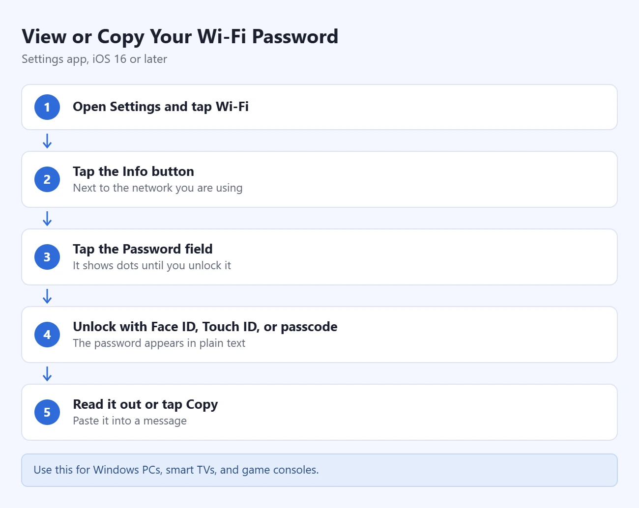 How to Share a Wi-Fi Password From an iPhone 5 Steps to view or copy a Wi-Fi password on iPhone: open Settings and tap Wi-Fi; tap the Info button; tap the Password field; unlock with Face ID, Touch ID, or passcode; read it out or tap Copy