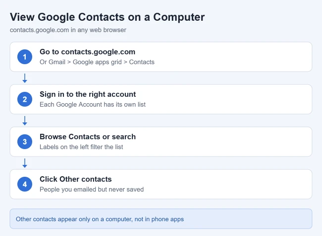 How to View Your Google Contacts List 1 Card showing how to open contacts.google.com, sign in, search and find Other contacts