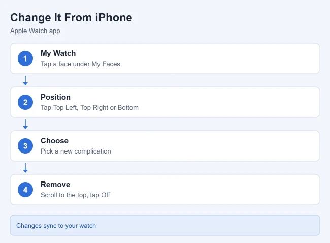 How to Delete or Change a Complication on Apple Watch 2 Illustration of how to change Apple Watch complications from an iPhone