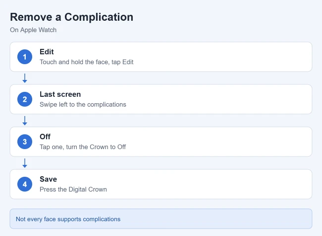 How to Delete or Change a Complication on Apple Watch 1 Illustration of steps to remove a complication on Apple Watch