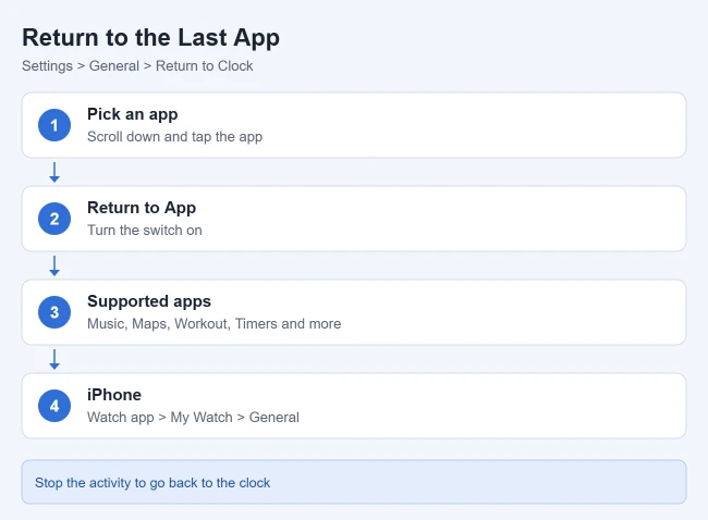 How to Set Apple Watch to Return to the Clock or Last Used App 2 Illustration of how to set Apple Watch to return to the last used app