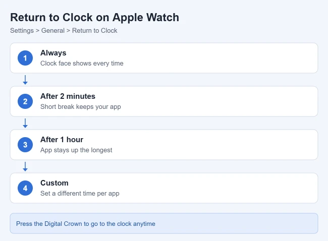How to Set Apple Watch to Return to the Clock or Last Used App 1 Illustration of Return to Clock options on Apple Watch