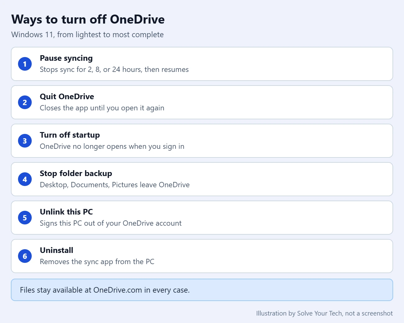 How to Turn Off OneDrive on Windows 11 1 Card comparing six ways to turn off OneDrive on Windows 11, from pausing sync to uninstalling