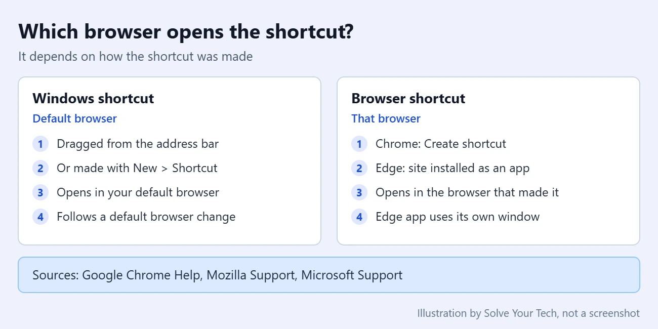 How to Create an Internet Shortcut in Windows 10 4 Comparison of Windows website shortcuts and browser-made website shortcuts