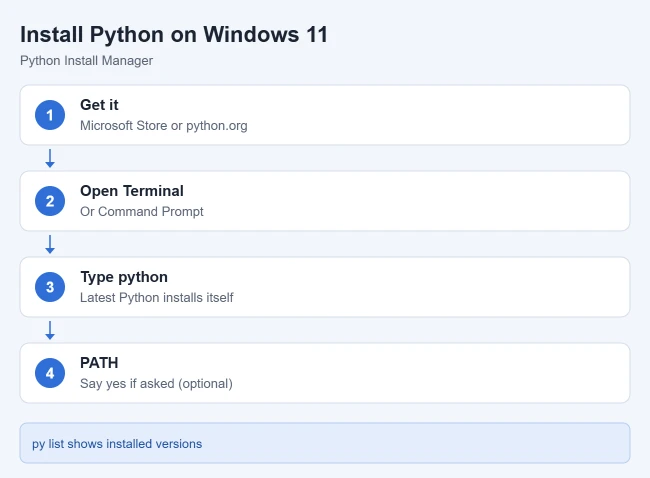 How to Install Python on Windows 11 1 Illustration of steps to install Python on Windows 11