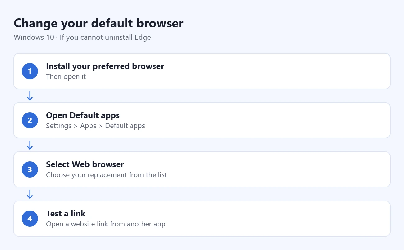 How to Remove Edge From Windows 10 3 Steps to change your default browser: install your preferred browser, open Default apps, select Web browser, test a link