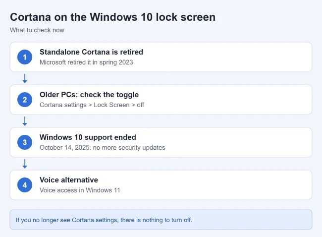 How to Disable Cortana on the Lock Screen in Windows 10 1 Cortana on the Windows 10 lock screen: standalone Cortana is retired, check the lock screen toggle on older PCs, Windows 10 support ended, and voice access is the Windows 11 alternative