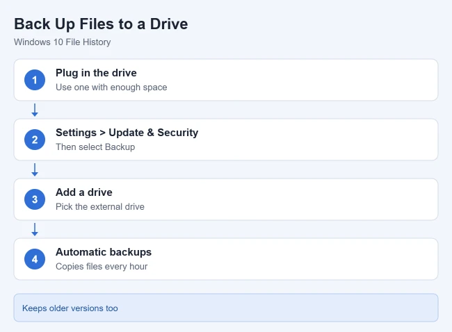 How to Back Up Windows 10 to an External Hard Drive 1 Steps to back up Windows 10 files to an external drive with File History