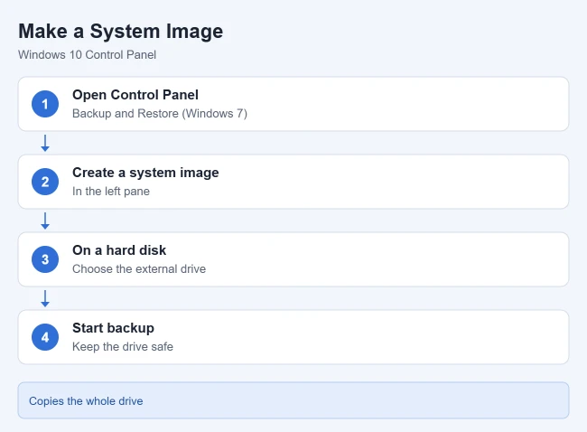 How to Back Up Windows 10 to an External Hard Drive 2 Steps to create a Windows 10 system image on an external drive