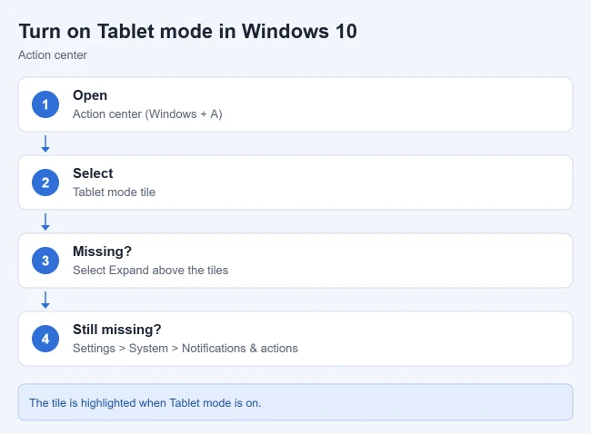 How to Enable Tablet Mode in Windows 10 1 How to turn on Tablet mode from the Windows 10 action center