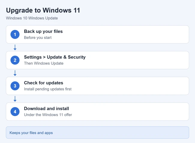 How to Update to Windows 11 From Windows 10 2 Steps to upgrade from Windows 10 to Windows 11 through Windows Update
