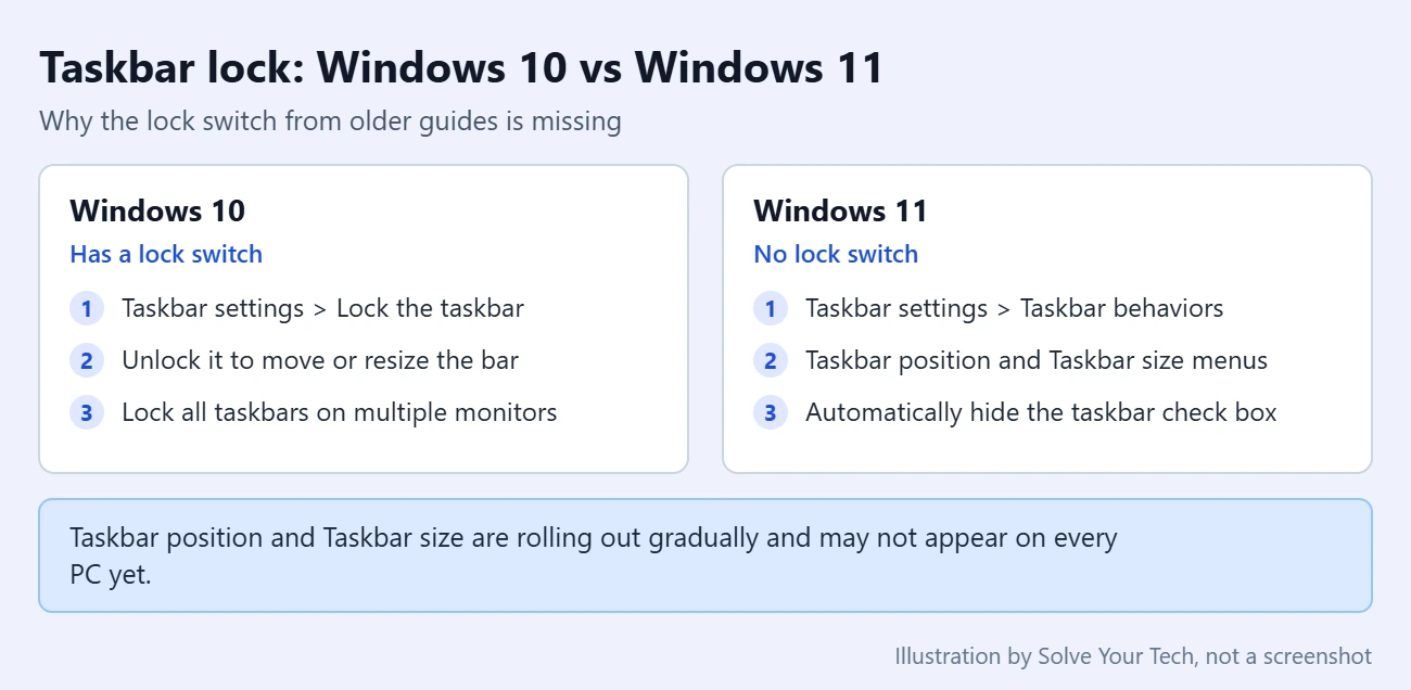 Can You Lock or Unlock the Taskbar in Windows 11? 1 Comparison card showing that Windows 10 has a Lock the taskbar switch while Windows 11 uses separate Taskbar behaviors settings instead