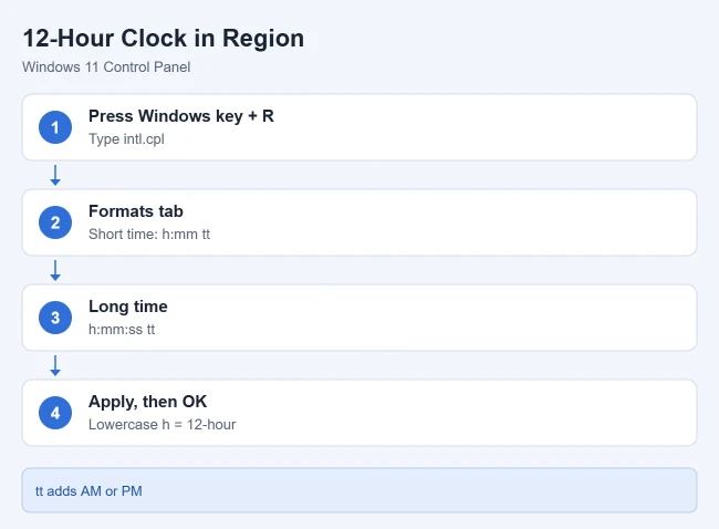 How to Set a 12-Hour Clock in Windows 11 or 10 2 Steps to set a 12-hour clock in the Windows 11 Region dialog