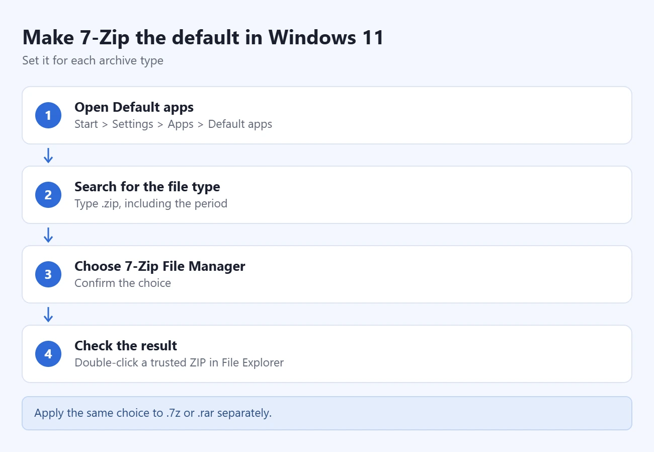 How to Make 7-Zip Default in Windows 11 1 Steps to make 7-Zip the default in Windows 11: open Default apps, search for the file type, choose 7-Zip File Manager, and check the result