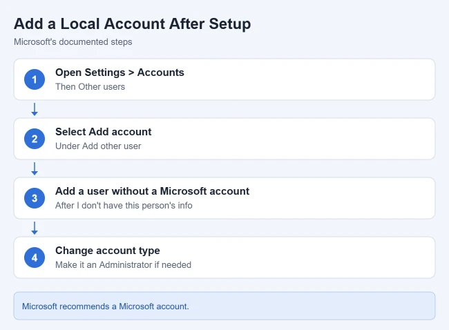 Can You Skip the Microsoft Account Sign-In on Windows 11? 2 Steps to add a local account in Windows 11 after setup