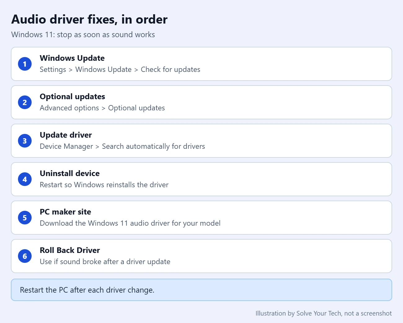 How to Install an Audio Driver in Windows 11 1 Checklist showing the order to try audio driver fixes in Windows 11, from Windows Update to the PC maker site