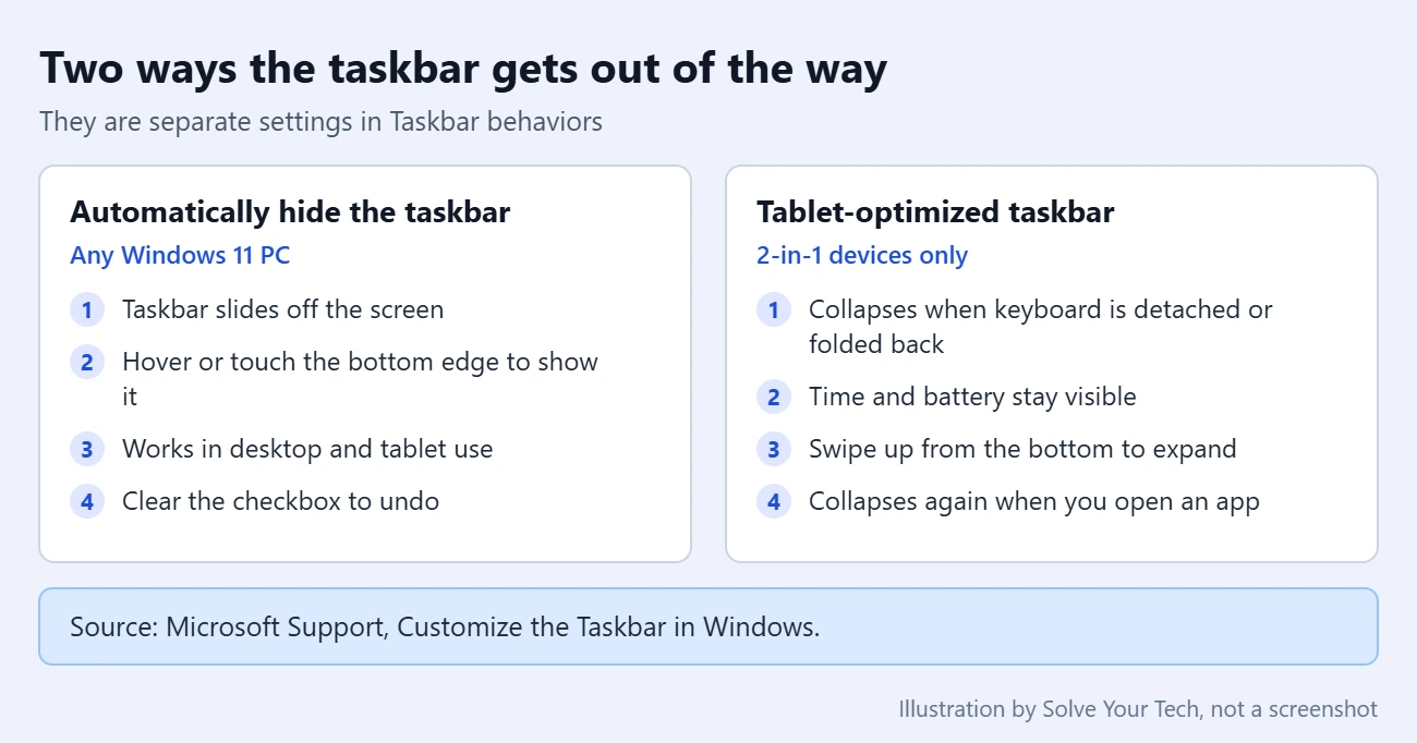How to Hide the Taskbar in Windows 11 2 Comparison of auto-hide and the tablet-optimized taskbar in Windows 11