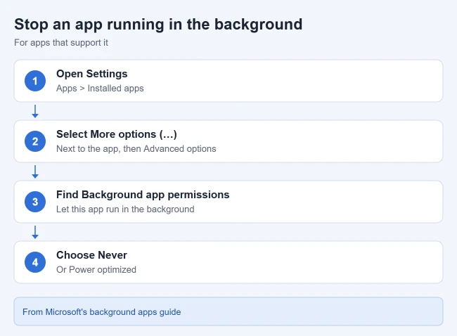 How to See What Apps Are Running in the Background in Windows 11 2 Steps to stop an app from running in the background in Windows 11