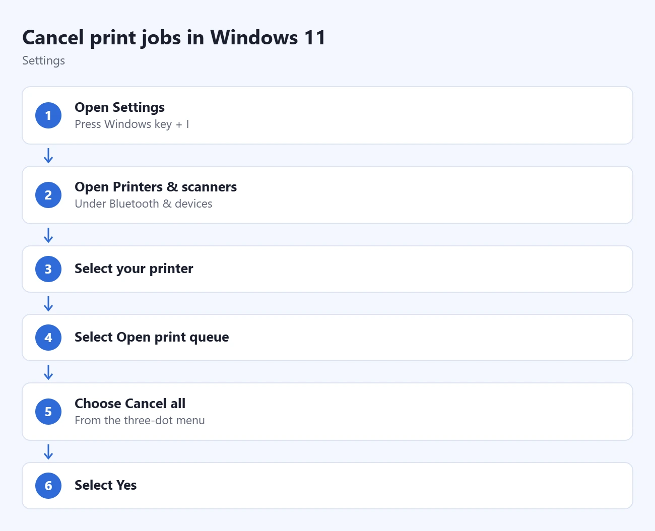 How to Clear the Printer Queue in Windows 11 or 10 1 Steps to cancel print jobs in Windows 11: open Settings, open Printers & scanners, select your printer, select Open print queue, choose Cancel all, select Yes