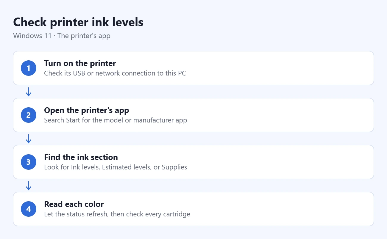 How to Check Printer Ink Levels in Windows 11 1 Steps to check printer ink levels in Windows 11: turn on the printer, open the printer app, find the ink section, and read each color