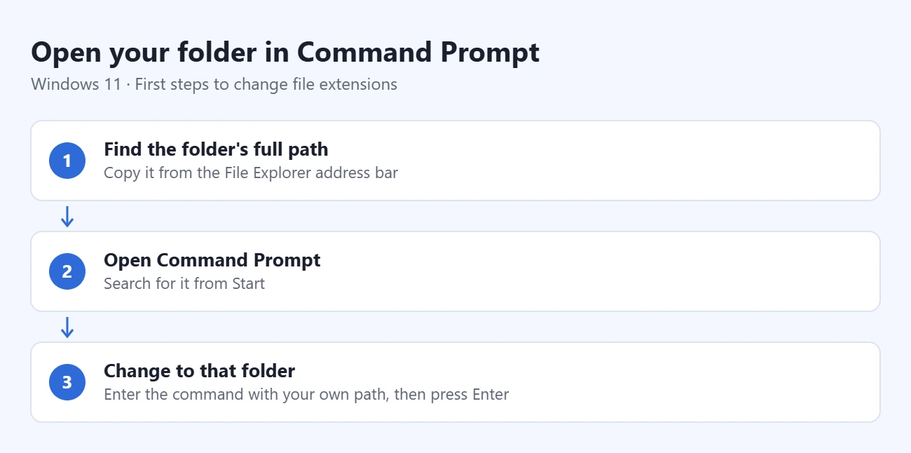 How to Change Multiple File Extensions in Windows 11 1 Steps to open your folder in Command Prompt: find the folder's full path, open Command Prompt, change to that folder