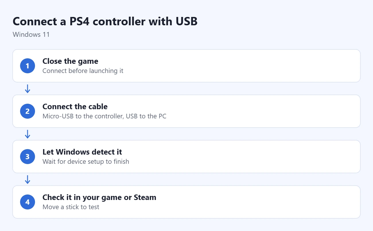 How to Connect a PS4 Controller to a Windows 11 PC 1 Steps to connect a PS4 controller with USB: close the game, connect the cable, let Windows detect it, check it in your game or Steam