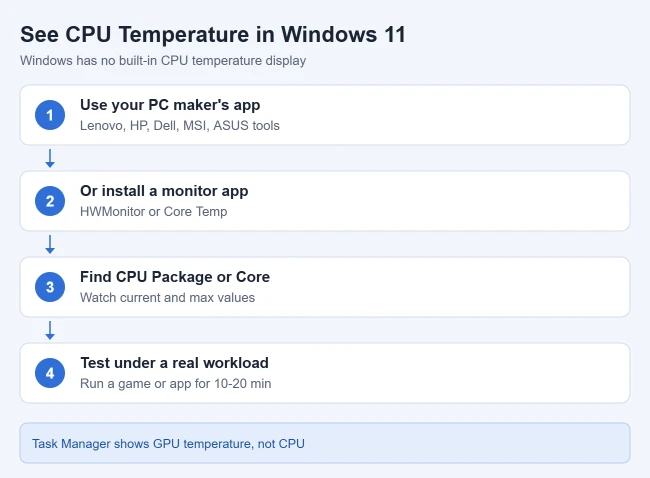 How to Check CPU and GPU Temperatures in Windows 11 1 Ways to see CPU temperature in Windows 11