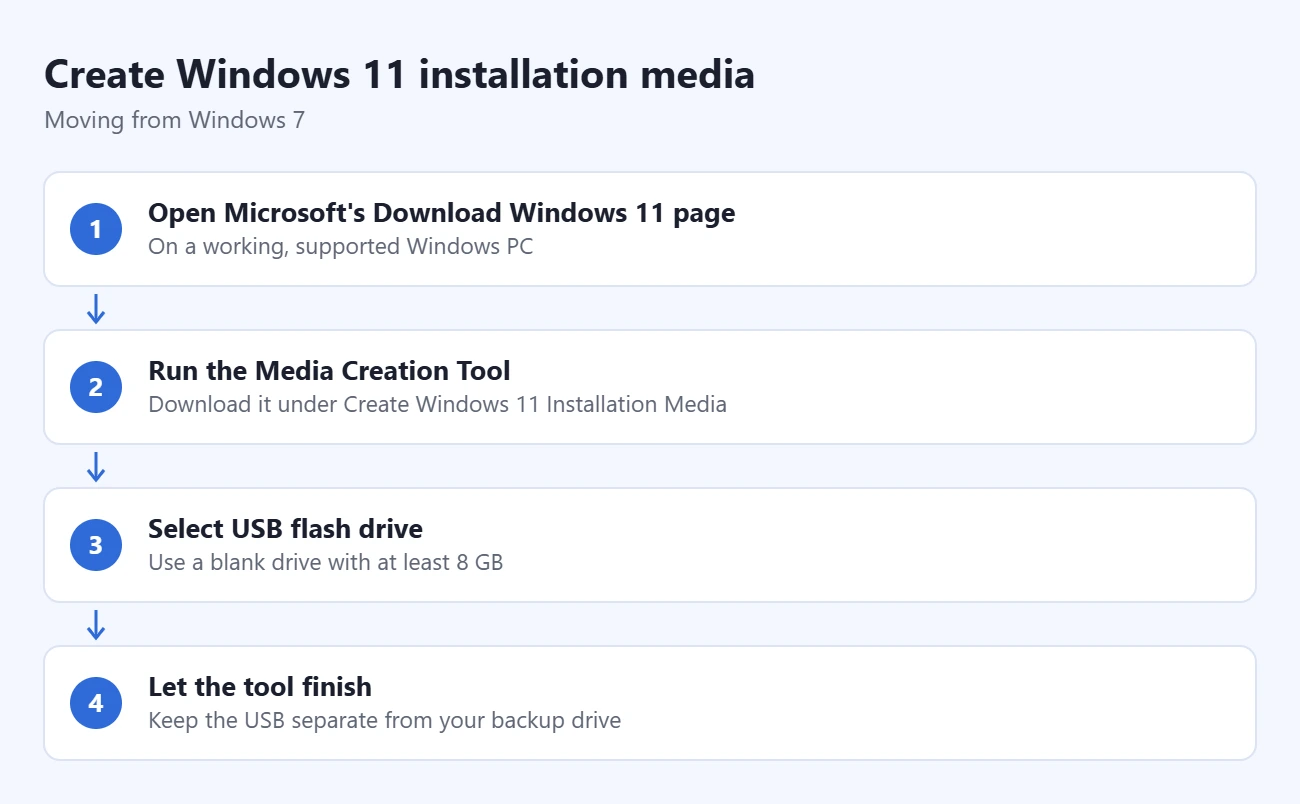 How to Move From Windows 7 to Windows 11 2 Steps to create Windows 11 installation media: open Microsoft's Download Windows 11 page, run the Media Creation Tool, select USB flash drive, let the tool finish
