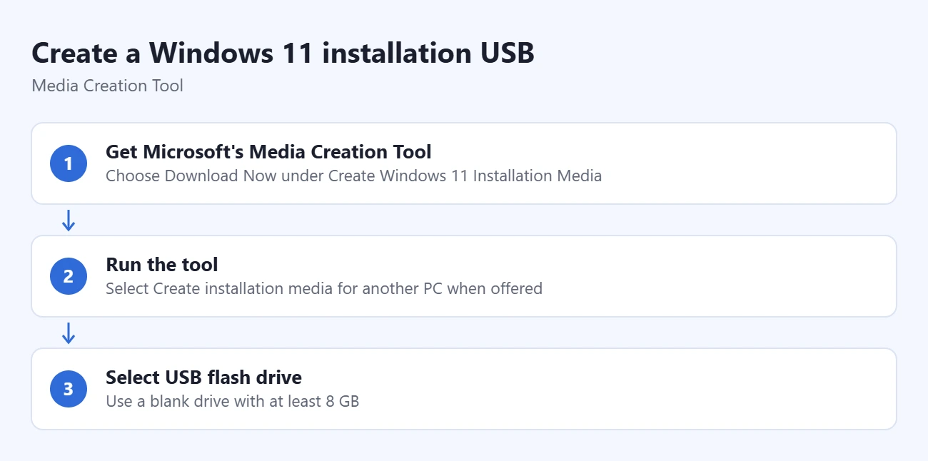 How to Open the Boot Menu in Windows 11 1 Steps to create a Windows 11 installation USB: get Microsoft's Media Creation Tool, run the tool, select USB flash drive