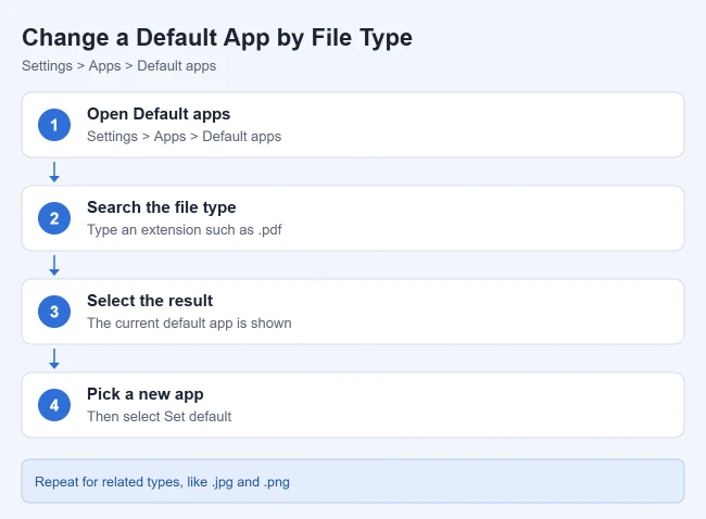 How to Change Default Apps and Browser in Windows 11 or 10 2 Steps to change a default app by file type in Windows 11: open Settings, Apps, Default apps, search the file type, select it, and pick a new app