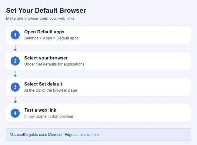 How to Change Default Apps and Browser in Windows 11 or 10 3 Steps to set a default browser in Windows 11: open Default apps, select your browser under Set defaults for applications, select Set default, and test a web link