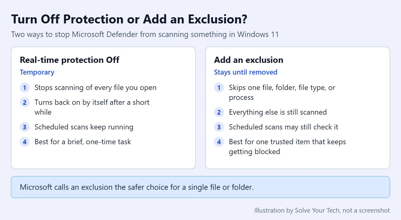How to Turn Off Windows Defender in Windows 11 3 Comparison of turning off Microsoft Defender real-time protection and adding an exclusion in Windows 11