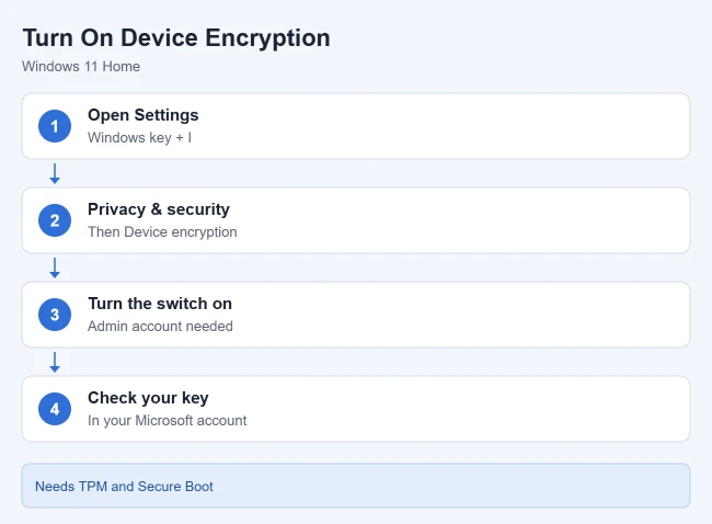 How to Enable BitLocker in Windows 11 2 Steps to turn on device encryption in Windows 11 Home