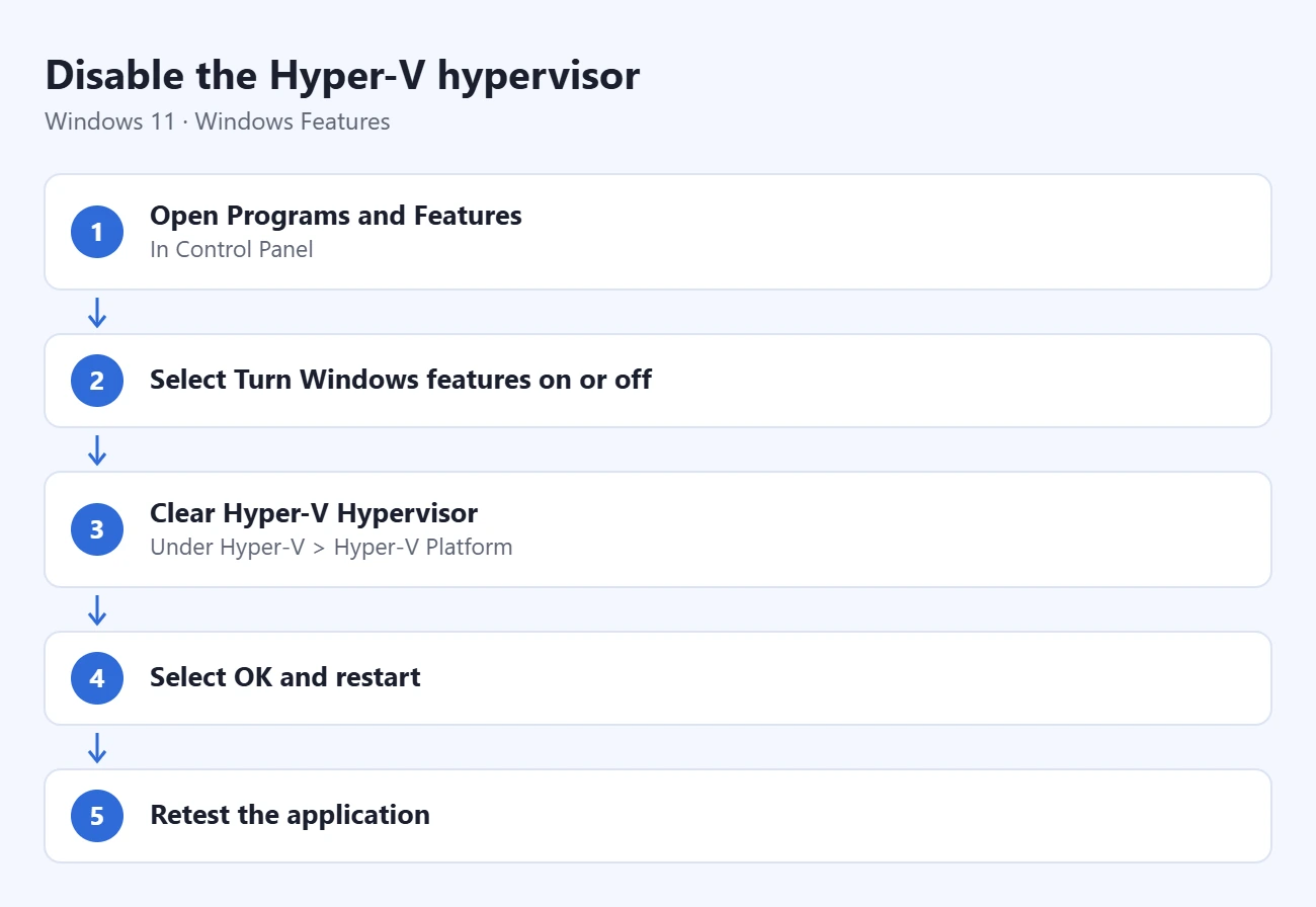 How to Disable Hyper-V in Windows 11 1 Steps to disable the Hyper-V hypervisor: open Programs and Features, select Turn Windows features on or off, clear Hyper-V Hypervisor, select OK and restart, retest the application